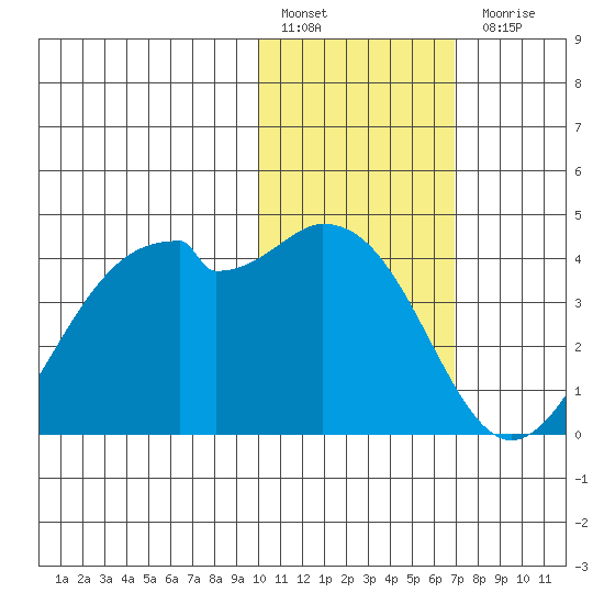 Cape Sagak tide chart for Friday, January 29, 2021