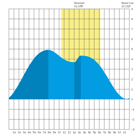 Cape Sagak tide chart for Saturday, January 2, 2021