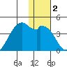 Cape Sagak tide chart for Saturday, January 2, 2021
