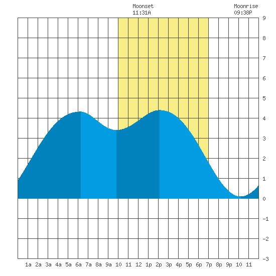 Cape Sagak tide chart for Saturday, January 30, 2021