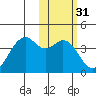 Cape Sagak tide chart for Sunday, January 31, 2021