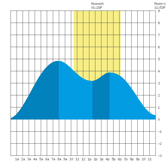 Cape Sagak tide chart for Sunday, January 3, 2021