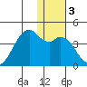 Cape Sagak tide chart for Sunday, January 3, 2021