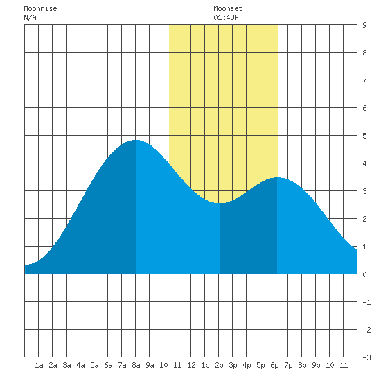 Cape Sagak tide chart for Monday, January 4, 2021