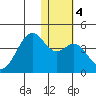 Cape Sagak tide chart for Monday, January 4, 2021