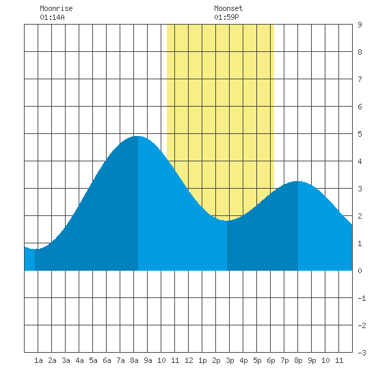 Cape Sagak tide chart for Tuesday, January 5, 2021