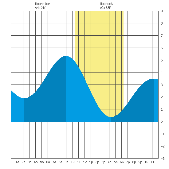 Cape Sagak tide chart for Thursday, January 7, 2021