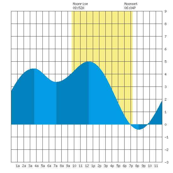 Cape Sagak tide chart for Wednesday, February 10, 2021