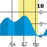 Cape Sagak tide chart for Wednesday, February 10, 2021