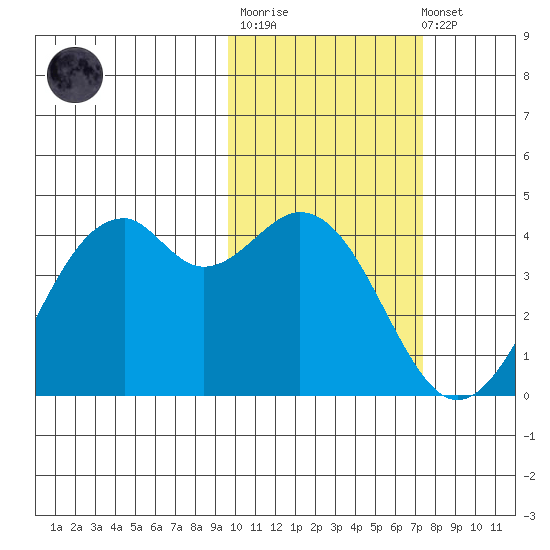 Cape Sagak tide chart for Thursday, February 11, 2021
