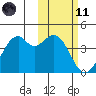 Cape Sagak tide chart for Thursday, February 11, 2021
