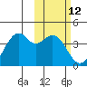 Cape Sagak tide chart for Friday, February 12, 2021