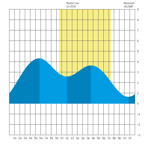 Cape Sagak tide chart for Saturday, February 13, 2021
