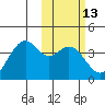 Cape Sagak tide chart for Saturday, February 13, 2021