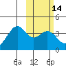 Cape Sagak tide chart for Sunday, February 14, 2021