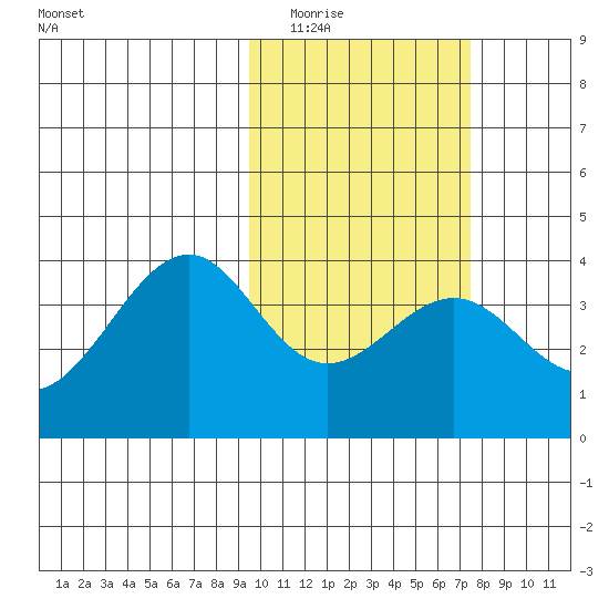 Cape Sagak tide chart for Monday, February 15, 2021