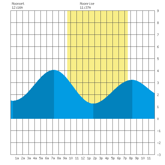 Cape Sagak tide chart for Tuesday, February 16, 2021