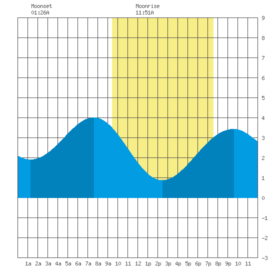 Cape Sagak tide chart for Wednesday, February 17, 2021
