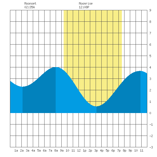 Cape Sagak tide chart for Thursday, February 18, 2021