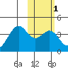 Cape Sagak tide chart for Monday, February 1, 2021