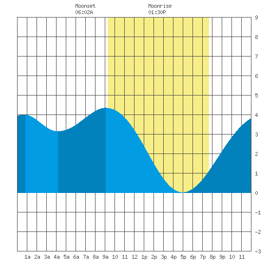 Cape Sagak tide chart for Sunday, February 21, 2021