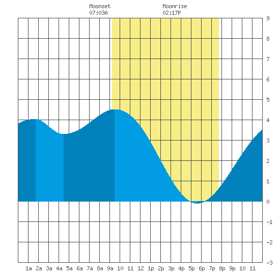 Cape Sagak tide chart for Monday, February 22, 2021