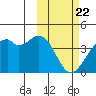Cape Sagak tide chart for Monday, February 22, 2021