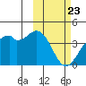 Cape Sagak tide chart for Tuesday, February 23, 2021