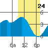 Cape Sagak tide chart for Wednesday, February 24, 2021