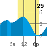 Cape Sagak tide chart for Thursday, February 25, 2021