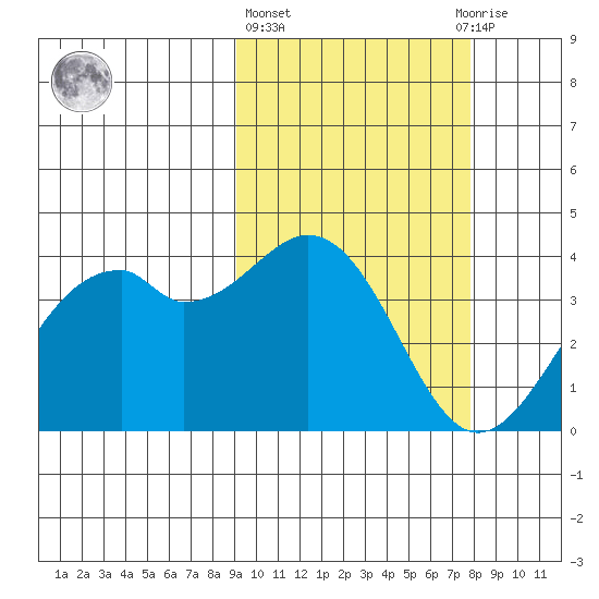 Cape Sagak tide chart for Friday, February 26, 2021
