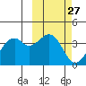 Cape Sagak tide chart for Saturday, February 27, 2021