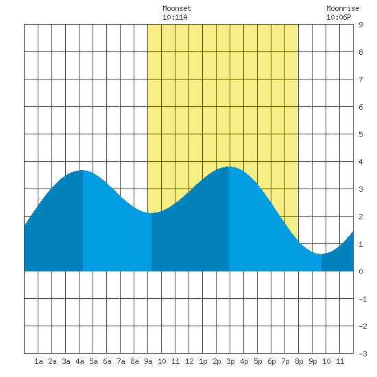 Cape Sagak tide chart for Sunday, February 28, 2021