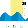 Cape Sagak tide chart for Sunday, February 28, 2021