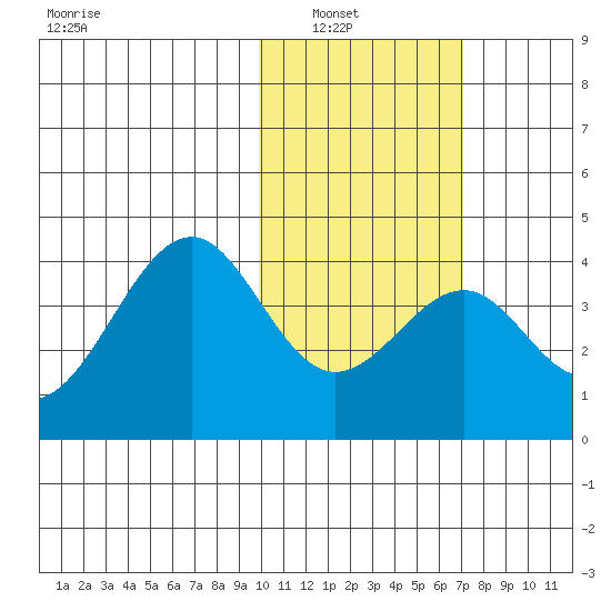Cape Sagak tide chart for Tuesday, February 2, 2021