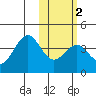 Cape Sagak tide chart for Tuesday, February 2, 2021
