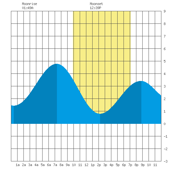 Cape Sagak tide chart for Wednesday, February 3, 2021