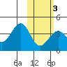 Cape Sagak tide chart for Wednesday, February 3, 2021