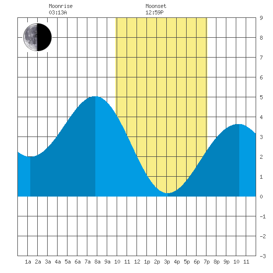 Cape Sagak tide chart for Thursday, February 4, 2021