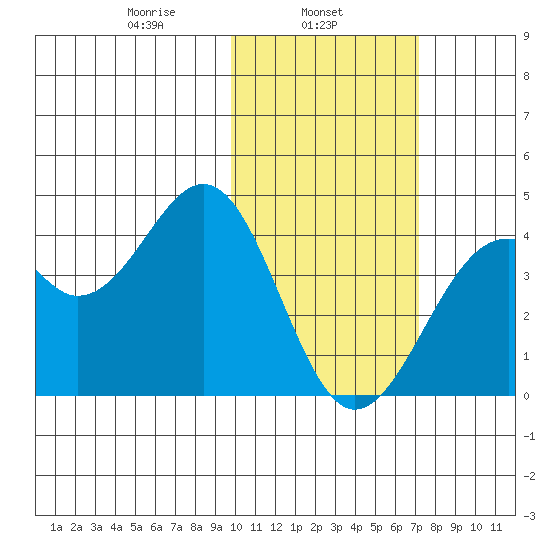 Cape Sagak tide chart for Friday, February 5, 2021