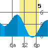 Cape Sagak tide chart for Friday, February 5, 2021