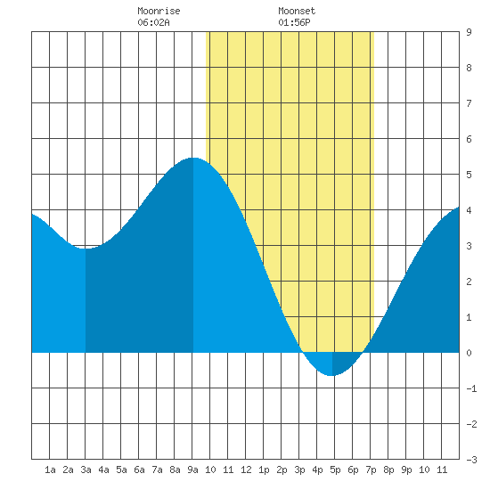 Cape Sagak tide chart for Saturday, February 6, 2021