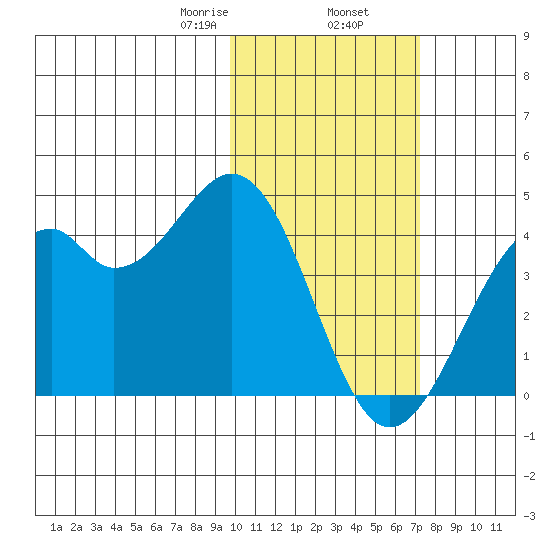 Cape Sagak tide chart for Sunday, February 7, 2021