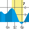 Cape Sagak tide chart for Sunday, February 7, 2021