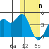 Cape Sagak tide chart for Monday, February 8, 2021