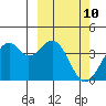 Cape Sagak tide chart for Wednesday, March 10, 2021