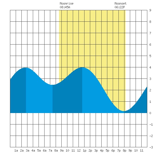 Cape Sagak tide chart for Thursday, March 11, 2021