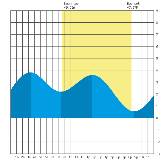 Cape Sagak tide chart for Friday, March 12, 2021