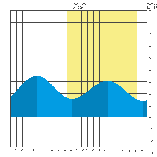 Cape Sagak tide chart for Sunday, March 14, 2021
