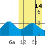 Cape Sagak tide chart for Sunday, March 14, 2021
